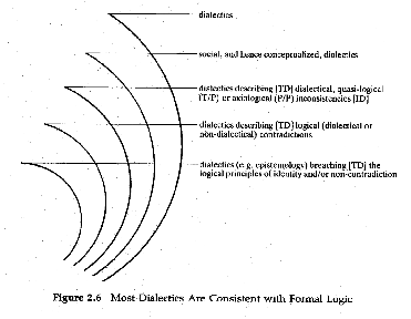 Logic dialectic and contradiction