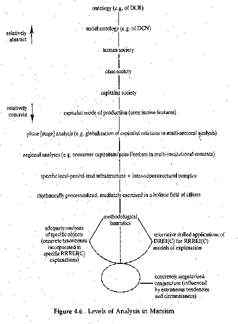 Figure 4.6 Levels of Analysis in Marxism