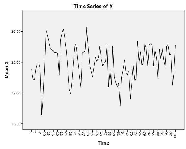 Time Series of X