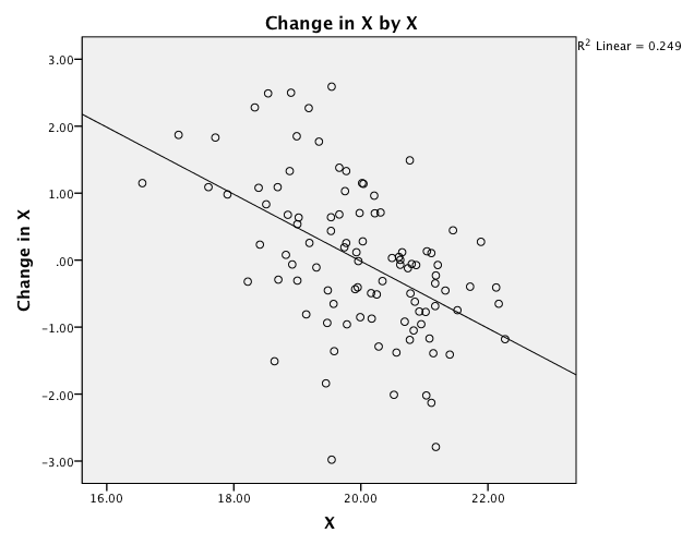 Plot of Change in X by X with Least Squares Slope