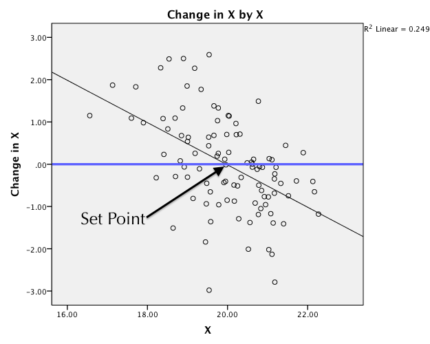 Change by X with Set Point Highlighted