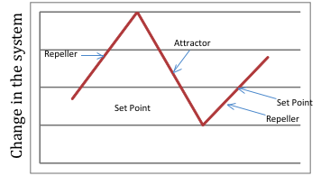 Graphic of Attractors and Repellers