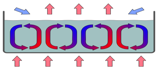 http://upload.wikimedia.org/wikipedia/commons/thumb/f/f5/ConvectionCells.svg/500px-ConvectionCells.svg.png