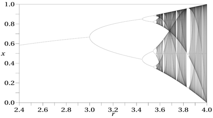 File:Logistic Bifurcation map High Resolution.png