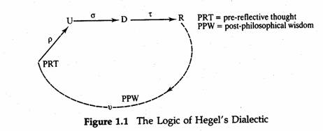 Figure 1.1. The Logic of Hegel's Dialectic