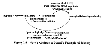 Figure 2.8 Marx's Critique of
 Hegel's Principle of Identity