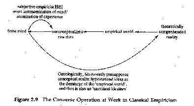 Figure 2.9 The Converse Operation at Work in Classical Empiricism