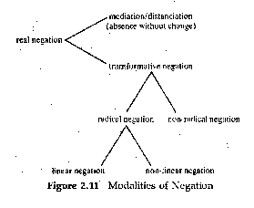 Figure 2.11 Modalities of Negation
