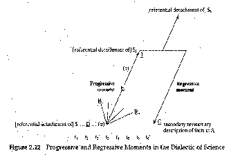 Figure 2.12 Progressive and
 Regressive Moments in the Dialectic of Science