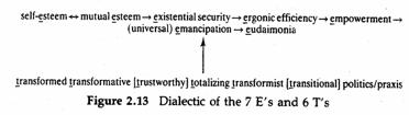 Figure 2.13 Dialectic of the 7 E's and 6 T's