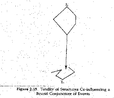 Figure 2.15 Totality of Structures Co-influencing a Bound Conjuncture of Events