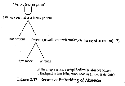 Figure 2.17 Recursive Embedding of Absences