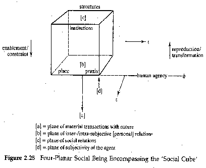 Figure 2.25 Four-Planar Social Being Encompassing the 'Social Cube'