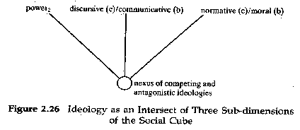 Figure 2.26 Ideology as an Intersect of Three Sub-dimensions of the Social Cube