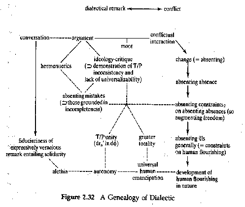 Figure 2.32 A Genealogy of Dialectic