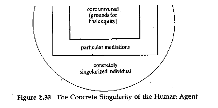 Figure 2.33 The Concrete Singularity of the Human Agent