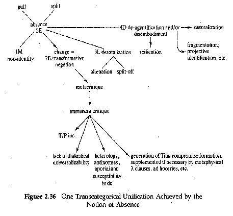 Figure 2.36 One Transcategorical Unification Achieved by the Notion of Absence