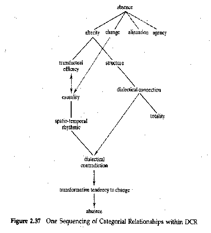 Figure 2.37 One Sequencing of Categorical Relationships within DCR