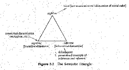 Figure 3.2 The Semiotic Triangle