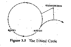 Figure 3.5 The Ethical Circle