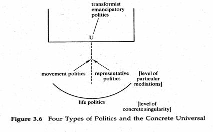 Figure 3.6 Four Types of Politics and the Concrete Universal