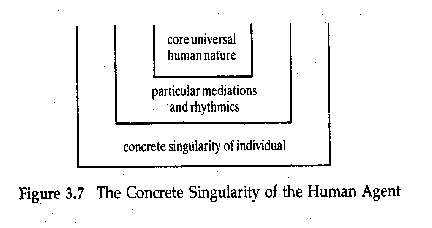 Figure 3.7 The Concrete Singularity of the Human Agent