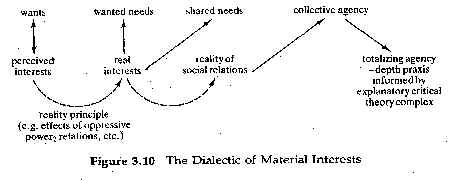 Figure 3.10  The Dialectic of Material Interests