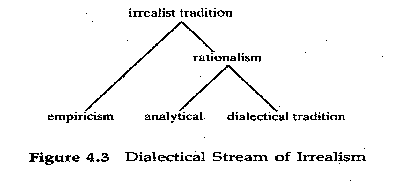 Figure 4.3 Dialectical Stream of Irrealism