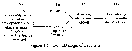 Figure 4.4 1M-4D Logic of Irrealism