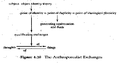 Figure 4.10 The Anthroporealist Exchanges